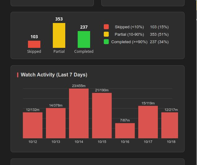 Analytics activity by day and hour
